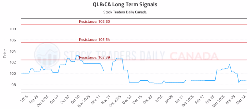 Stock Chart for QLB:CA