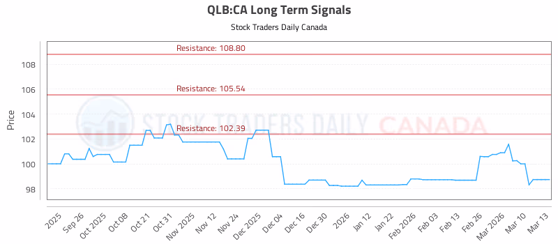 Stock Chart for QLB:CA