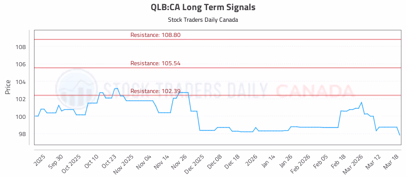 Stock Chart for QLB:CA