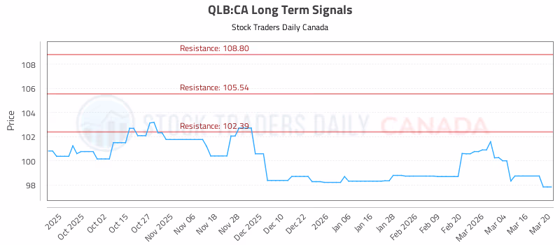 Stock Chart for QLB:CA