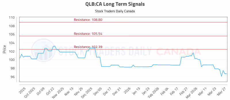 Stock Chart for QLB:CA