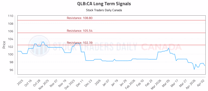 Stock Chart for QLB:CA
