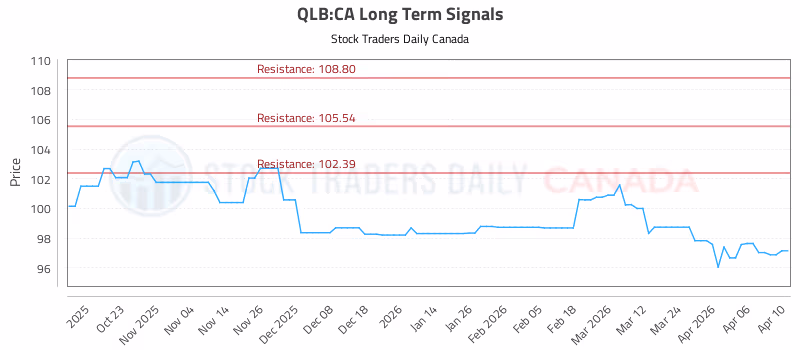 Stock Chart for QLB:CA