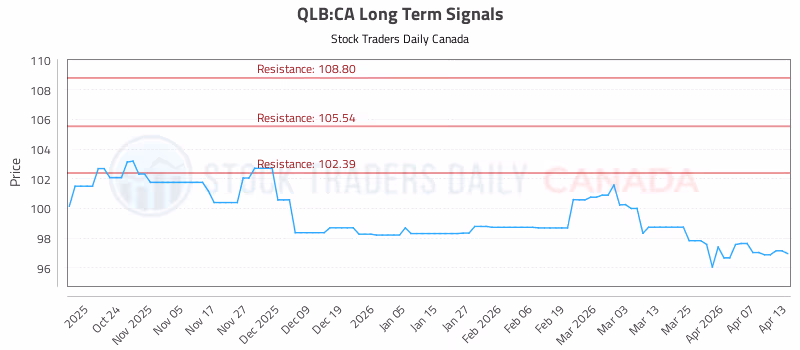 Stock Chart for QLB:CA