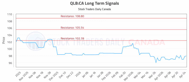 Stock Chart for QLB:CA