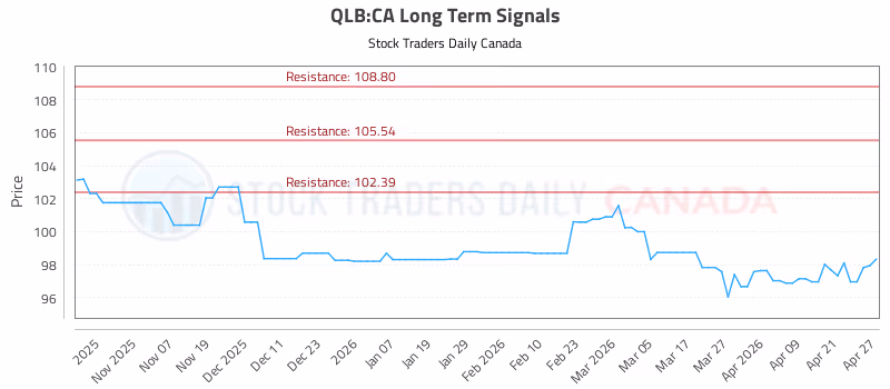 Stock Chart for QLB:CA