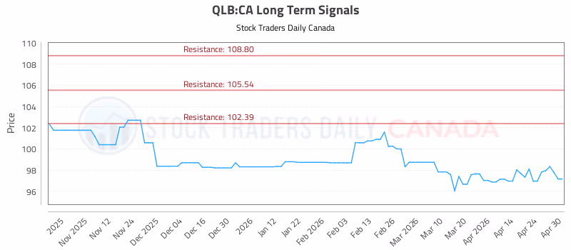 Stock Chart for QLB:CA