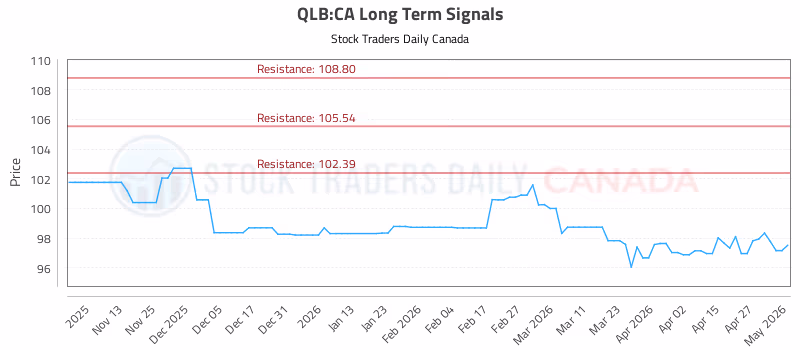Stock Chart for QLB:CA