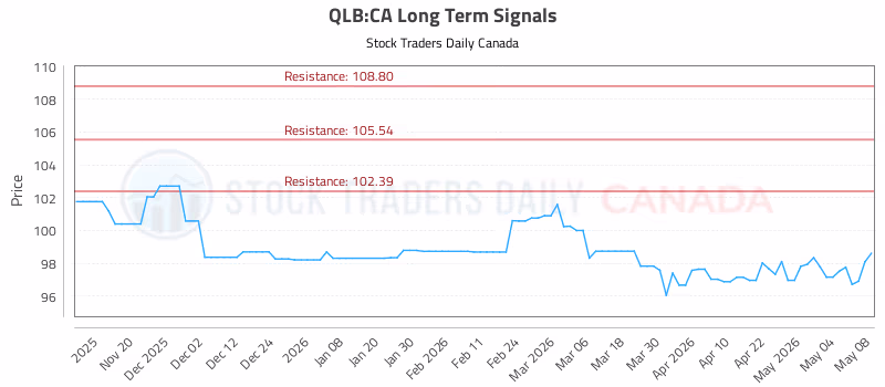 Stock Chart for QLB:CA