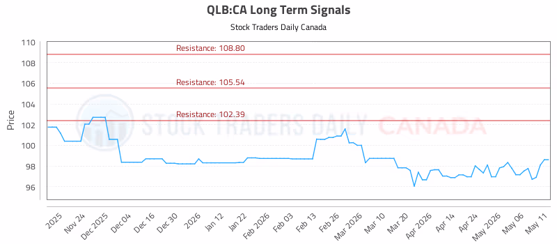 Stock Chart for QLB:CA