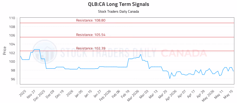 Stock Chart for QLB:CA