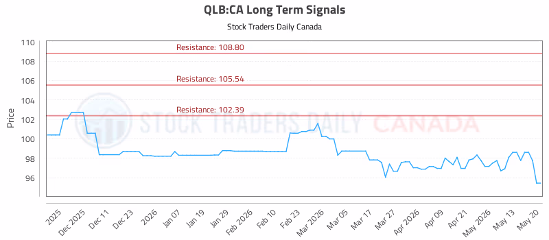 Stock Chart for QLB:CA
