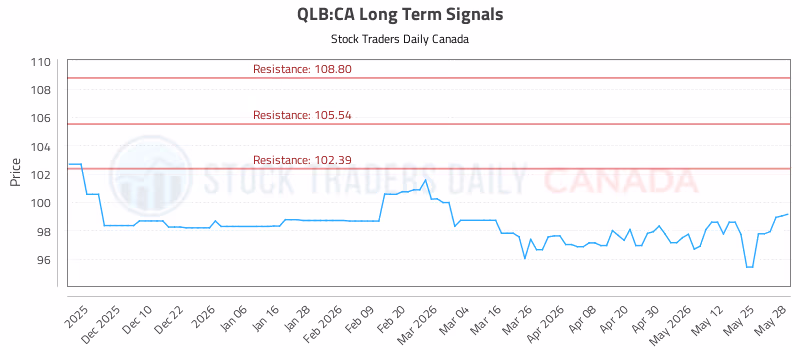 Stock Chart for QLB:CA