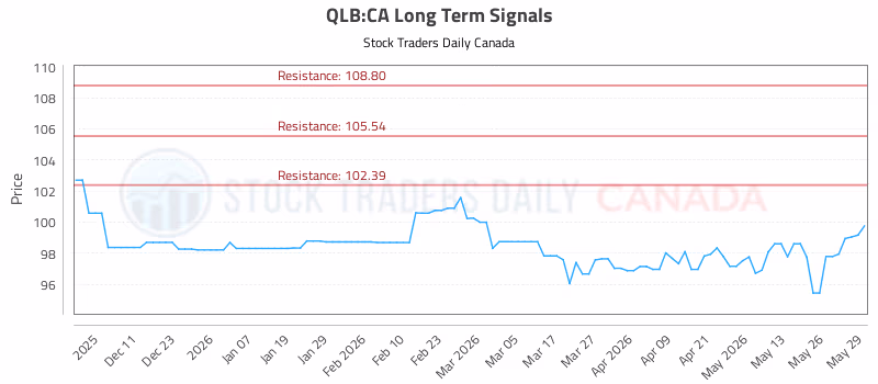 Stock Chart for QLB:CA