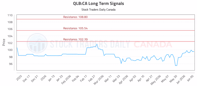 Stock Chart for QLB:CA