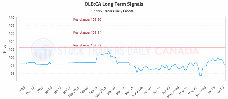 Stock Chart for QLB:CA