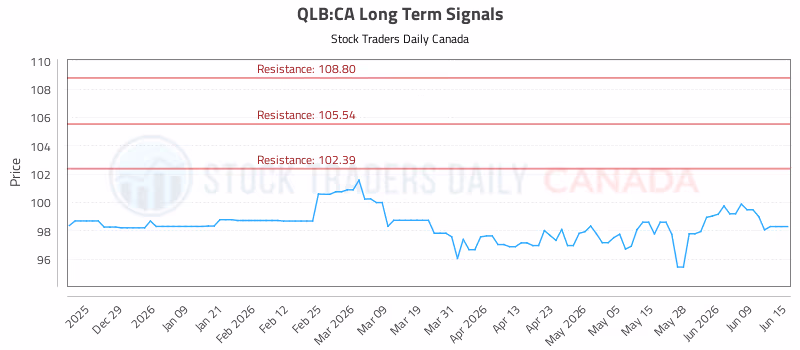 Stock Chart for QLB:CA