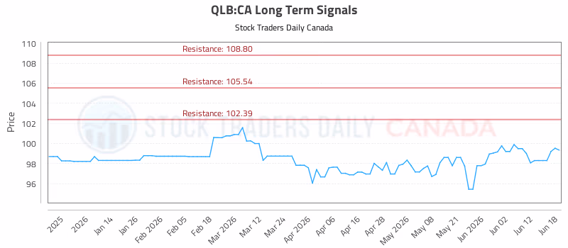 Stock Chart for QLB:CA