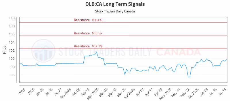 Stock Chart for QLB:CA