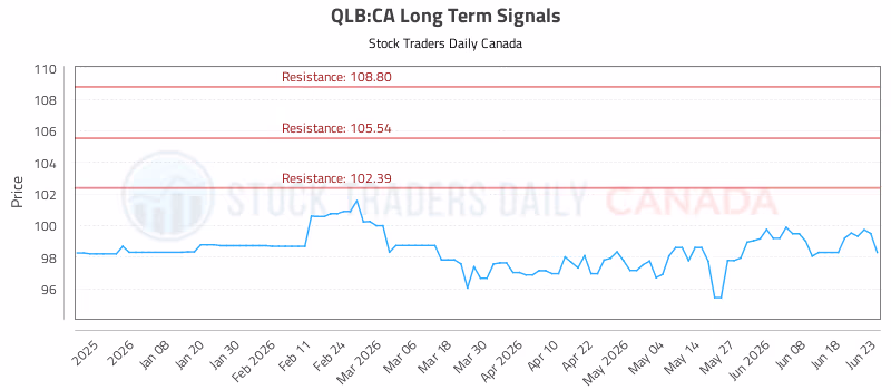 Stock Chart for QLB:CA