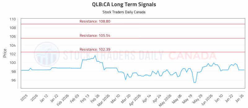 Stock Chart for QLB:CA