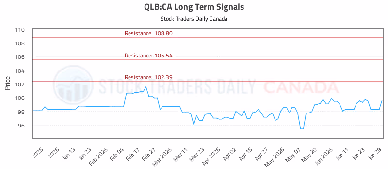 Stock Chart for QLB:CA