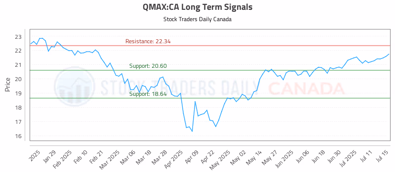 Stock Chart for QMAX:CA