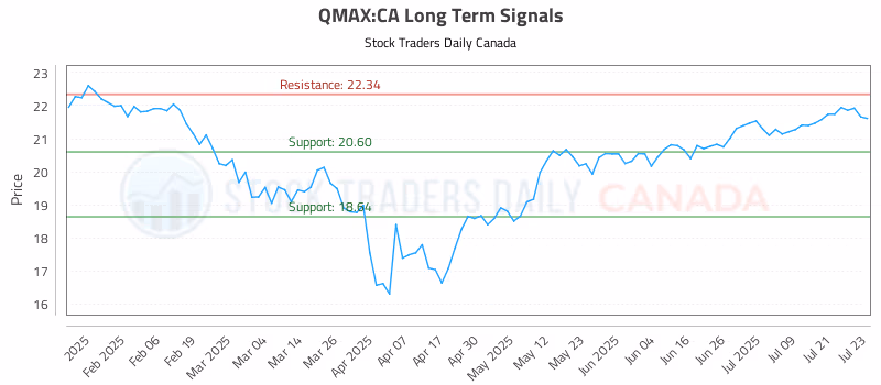 Stock Chart for QMAX:CA