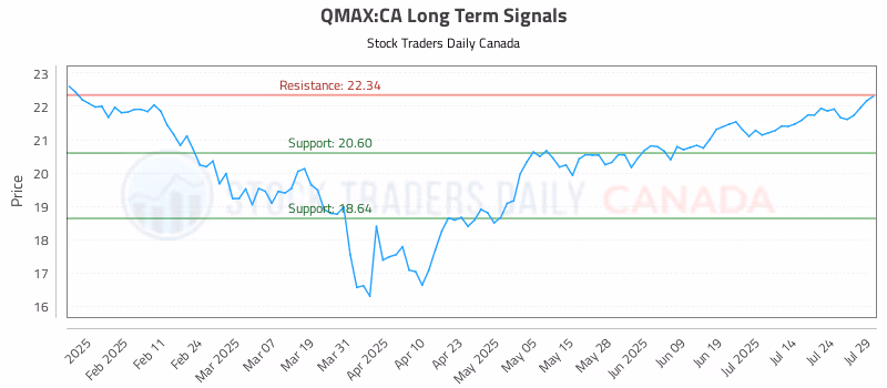 Stock Chart for QMAX:CA