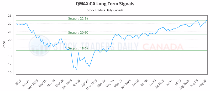 Stock Chart for QMAX:CA