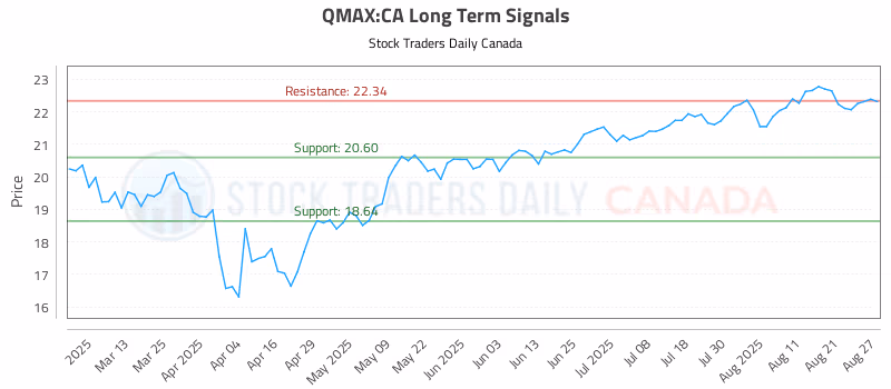 Stock Chart for QMAX:CA