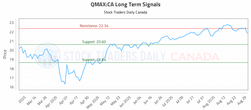 Stock Chart for QMAX:CA