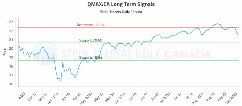 Stock Chart for QMAX:CA