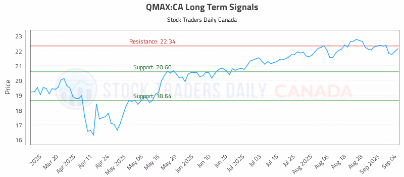 Stock Chart for QMAX:CA