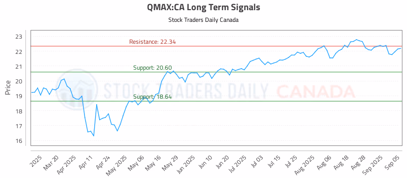 Stock Chart for QMAX:CA
