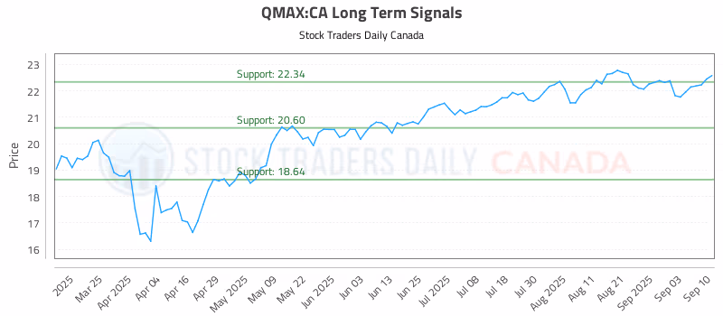 Stock Chart for QMAX:CA