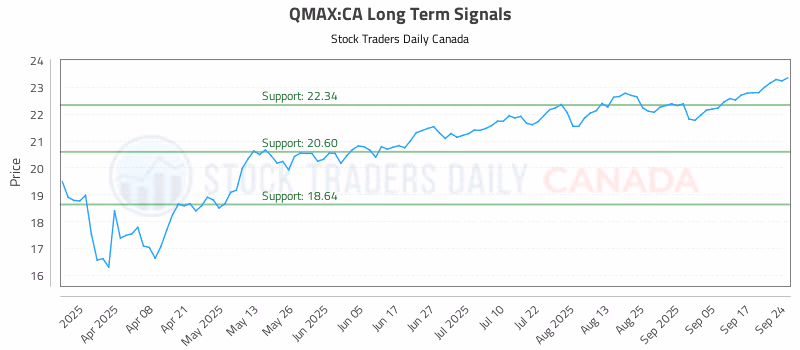 Stock Chart for QMAX:CA