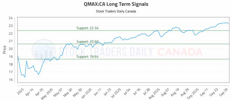 Stock Chart for QMAX:CA