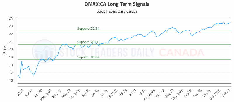 Stock Chart for QMAX:CA