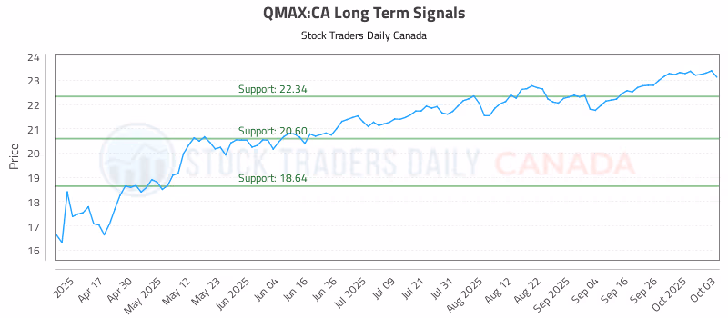 Stock Chart for QMAX:CA