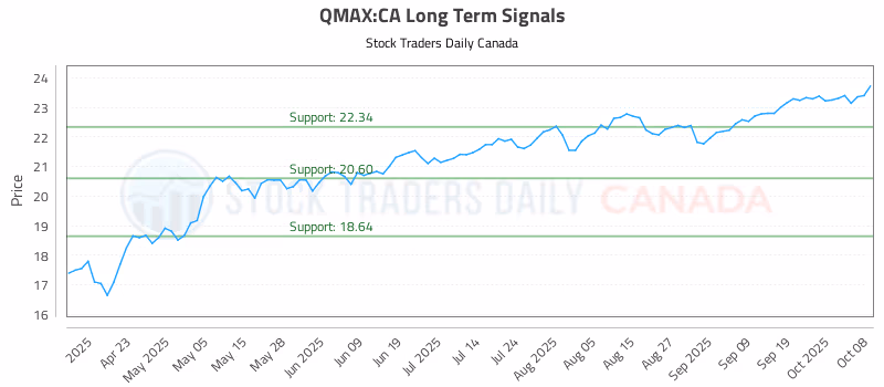 Stock Chart for QMAX:CA