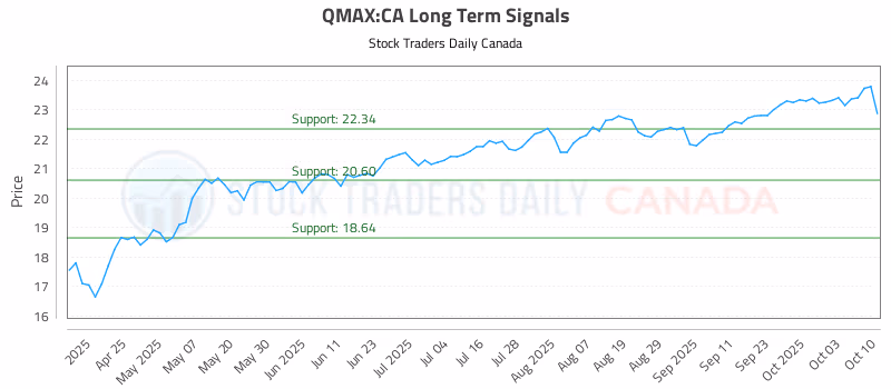Stock Chart for QMAX:CA