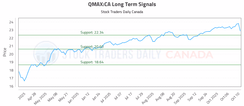 Stock Chart for QMAX:CA