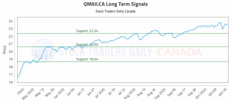 Stock Chart for QMAX:CA