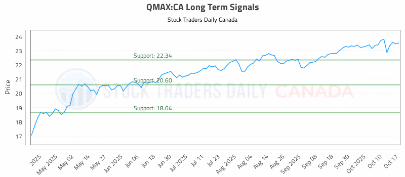 Stock Chart for QMAX:CA