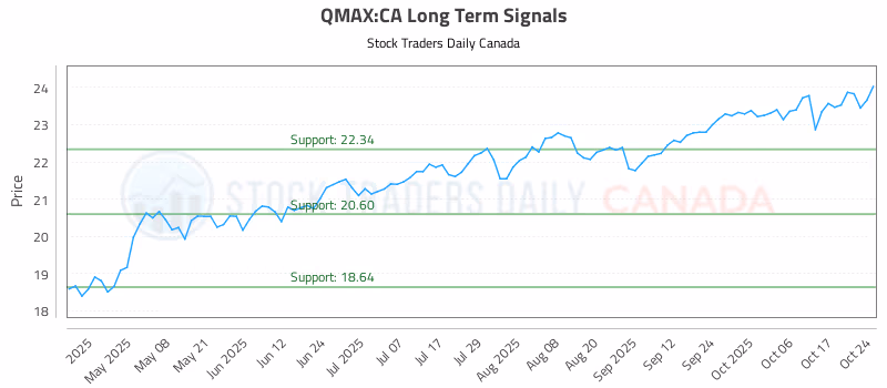 Stock Chart for QMAX:CA