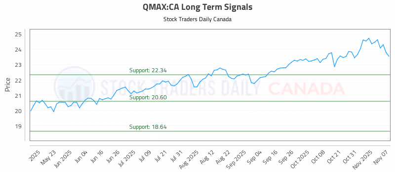 Stock Chart for QMAX:CA