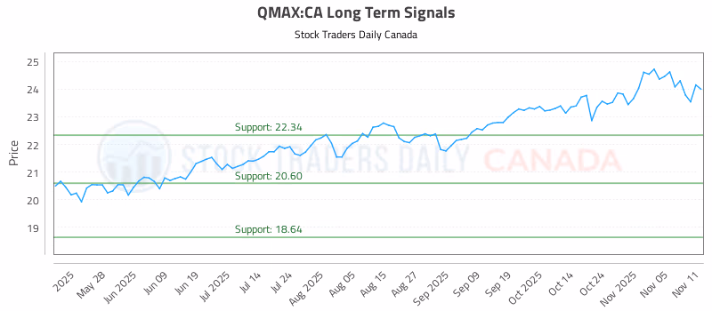 Stock Chart for QMAX:CA
