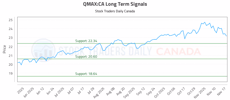 Stock Chart for QMAX:CA
