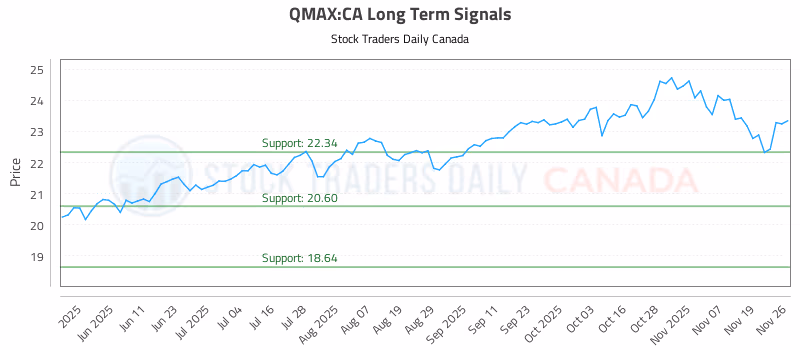 Stock Chart for QMAX:CA